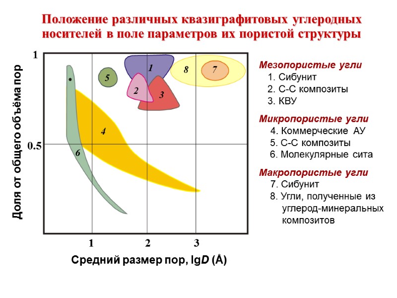 Положение различных квазиграфитовых углеродных носителей в поле параметров их пористой структуры Мезопористые угли 